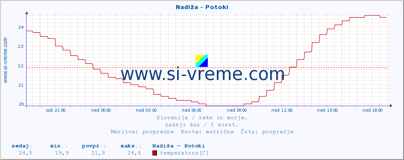 POVPREČJE :: Nadiža - Potoki :: temperatura | pretok | višina :: zadnji dan / 5 minut.