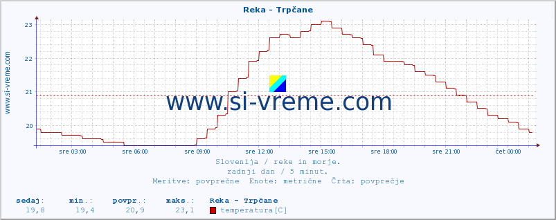 POVPREČJE :: Reka - Trpčane :: temperatura | pretok | višina :: zadnji dan / 5 minut.