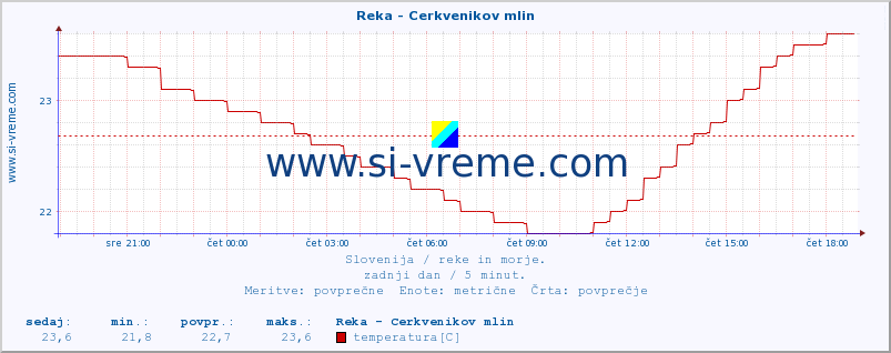 POVPREČJE :: Reka - Cerkvenikov mlin :: temperatura | pretok | višina :: zadnji dan / 5 minut.