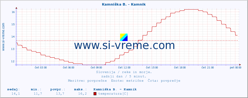 POVPREČJE :: Reka - Škocjan :: temperatura | pretok | višina :: zadnji dan / 5 minut.