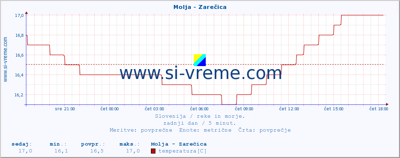 POVPREČJE :: Molja - Zarečica :: temperatura | pretok | višina :: zadnji dan / 5 minut.