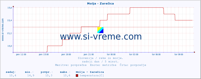 POVPREČJE :: Molja - Zarečica :: temperatura | pretok | višina :: zadnji dan / 5 minut.