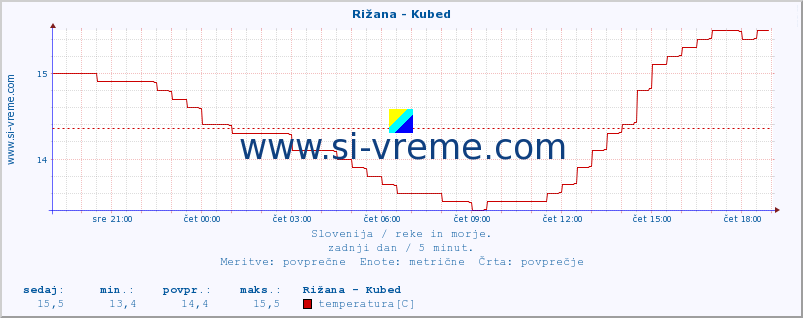 POVPREČJE :: Rižana - Kubed :: temperatura | pretok | višina :: zadnji dan / 5 minut.