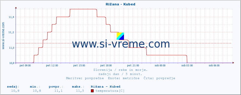 POVPREČJE :: Rižana - Kubed :: temperatura | pretok | višina :: zadnji dan / 5 minut.