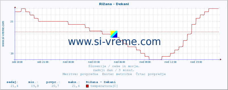 POVPREČJE :: Rižana - Dekani :: temperatura | pretok | višina :: zadnji dan / 5 minut.