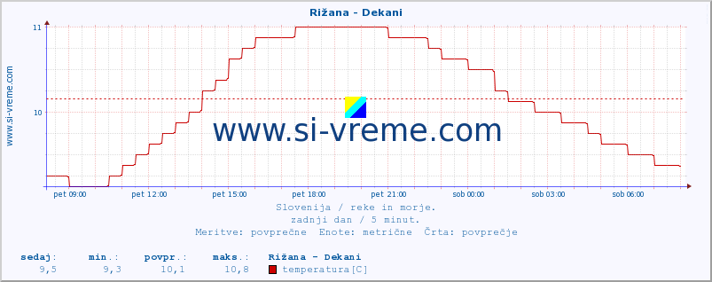 POVPREČJE :: Rižana - Dekani :: temperatura | pretok | višina :: zadnji dan / 5 minut.