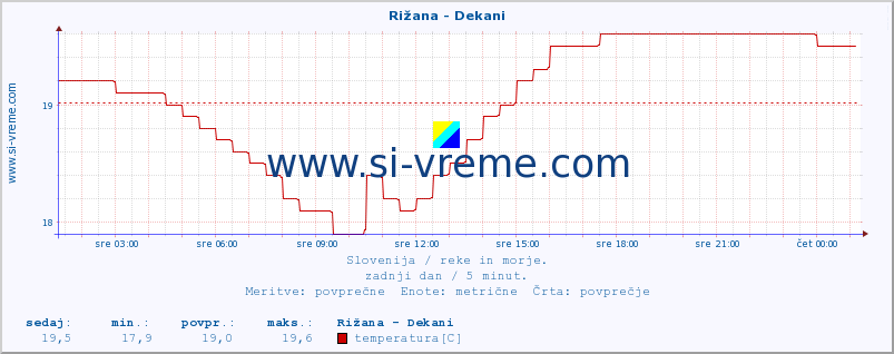 POVPREČJE :: Rižana - Dekani :: temperatura | pretok | višina :: zadnji dan / 5 minut.