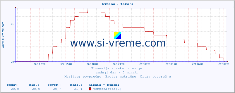 POVPREČJE :: Rižana - Dekani :: temperatura | pretok | višina :: zadnji dan / 5 minut.