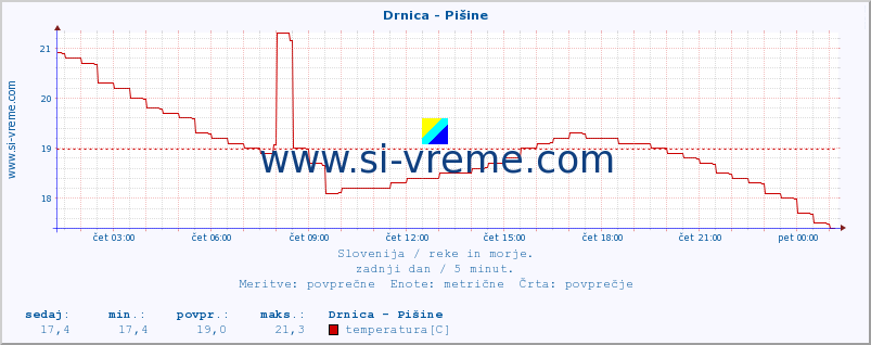 POVPREČJE :: Drnica - Pišine :: temperatura | pretok | višina :: zadnji dan / 5 minut.