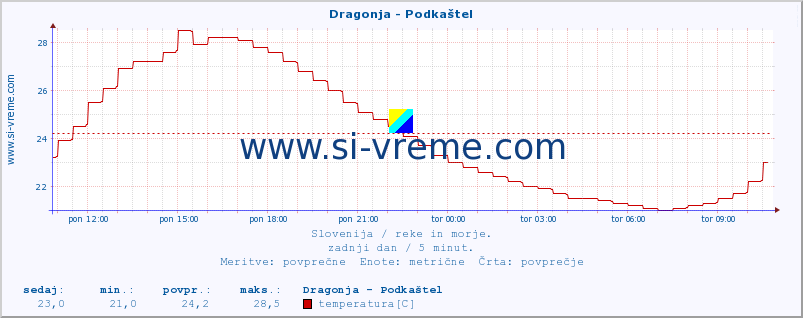 POVPREČJE :: Dragonja - Podkaštel :: temperatura | pretok | višina :: zadnji dan / 5 minut.