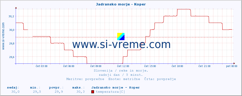 POVPREČJE :: Jadransko morje - Koper :: temperatura | pretok | višina :: zadnji dan / 5 minut.