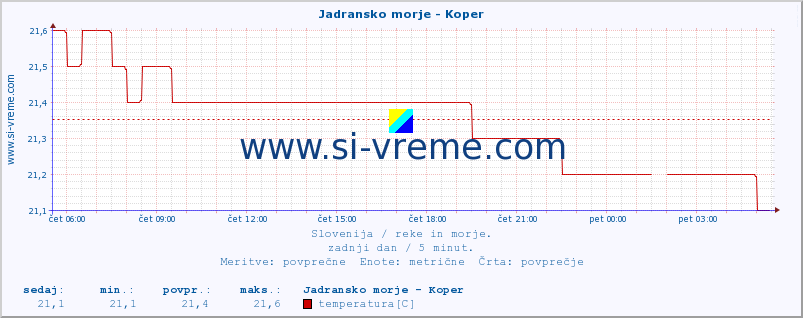 POVPREČJE :: Jadransko morje - Koper :: temperatura | pretok | višina :: zadnji dan / 5 minut.