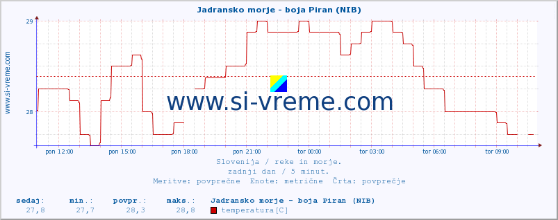 POVPREČJE :: Jadransko morje - boja Piran (NIB) :: temperatura | pretok | višina :: zadnji dan / 5 minut.