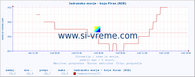 POVPREČJE :: Jadransko morje - boja Piran (NIB) :: temperatura | pretok | višina :: zadnji dan / 5 minut.