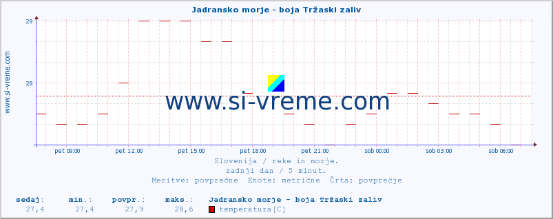 POVPREČJE :: Jadransko morje - boja Tržaski zaliv :: temperatura | pretok | višina :: zadnji dan / 5 minut.