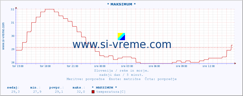 POVPREČJE :: * MAKSIMUM * :: temperatura | pretok | višina :: zadnji dan / 5 minut.