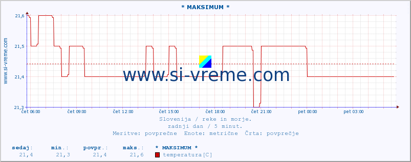 POVPREČJE :: * MAKSIMUM * :: temperatura | pretok | višina :: zadnji dan / 5 minut.