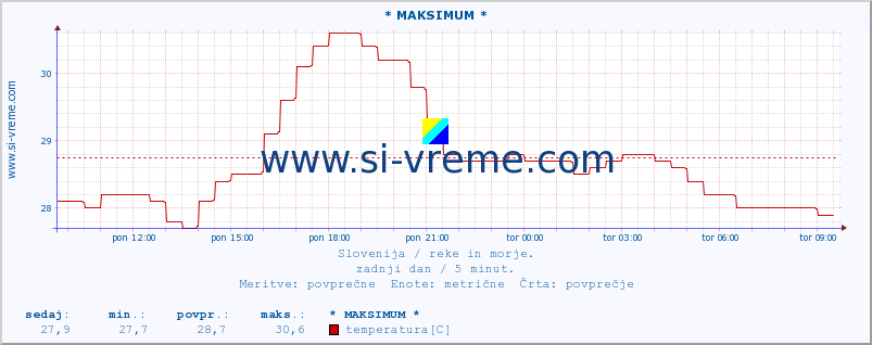 POVPREČJE :: * MAKSIMUM * :: temperatura | pretok | višina :: zadnji dan / 5 minut.