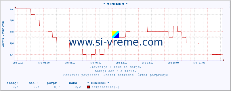 POVPREČJE :: * MINIMUM * :: temperatura | pretok | višina :: zadnji dan / 5 minut.