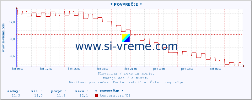 POVPREČJE :: * POVPREČJE * :: temperatura | pretok | višina :: zadnji dan / 5 minut.