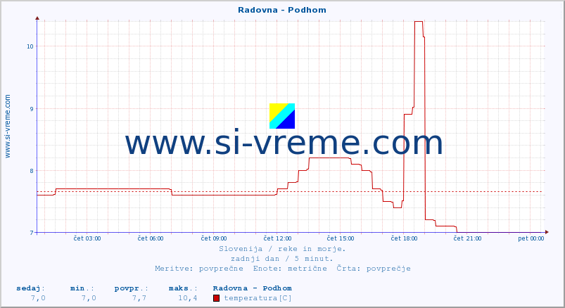 POVPREČJE :: Radovna - Podhom :: temperatura | pretok | višina :: zadnji dan / 5 minut.