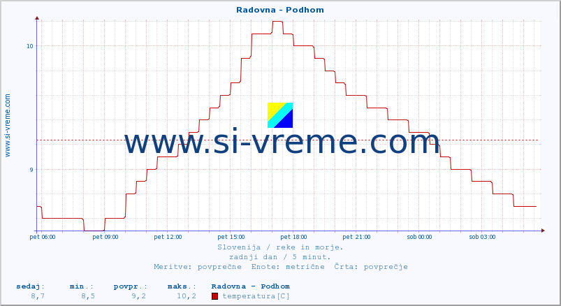 POVPREČJE :: Radovna - Podhom :: temperatura | pretok | višina :: zadnji dan / 5 minut.