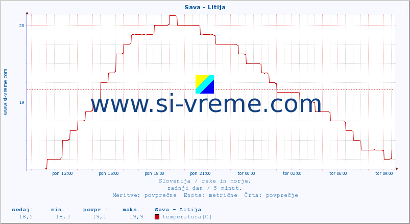 POVPREČJE :: Sava - Litija :: temperatura | pretok | višina :: zadnji dan / 5 minut.