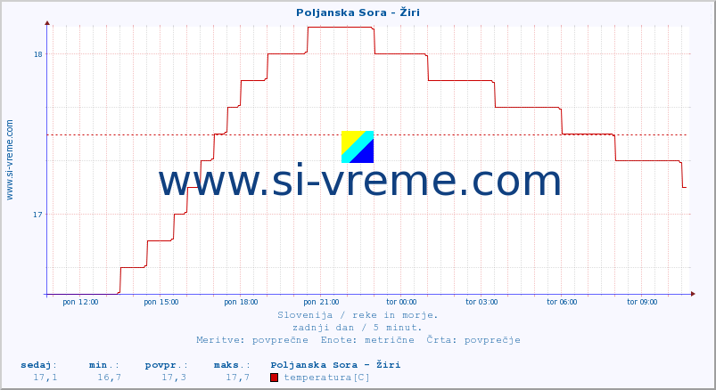 POVPREČJE :: Poljanska Sora - Žiri :: temperatura | pretok | višina :: zadnji dan / 5 minut.