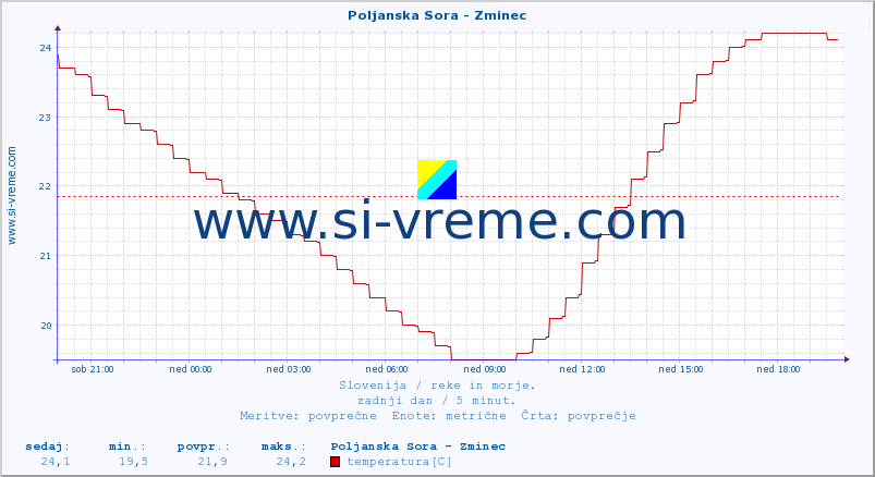 POVPREČJE :: Poljanska Sora - Zminec :: temperatura | pretok | višina :: zadnji dan / 5 minut.