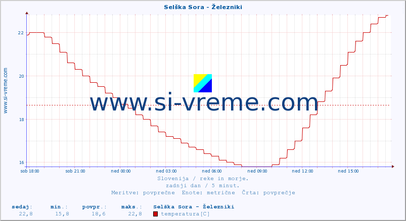 POVPREČJE :: Selška Sora - Železniki :: temperatura | pretok | višina :: zadnji dan / 5 minut.