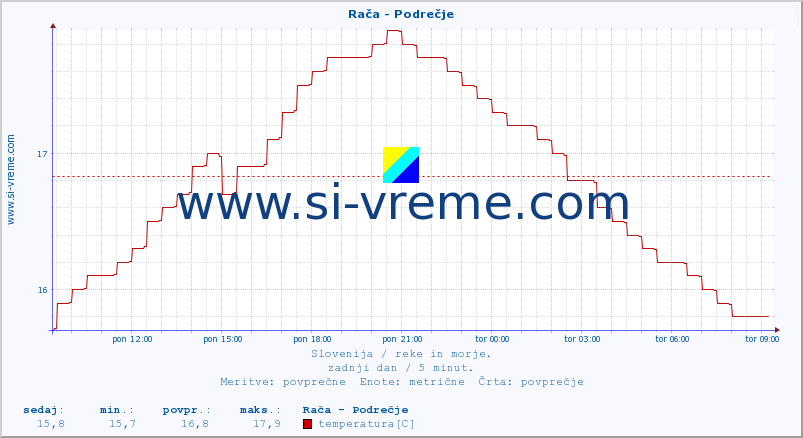 POVPREČJE :: Rača - Podrečje :: temperatura | pretok | višina :: zadnji dan / 5 minut.