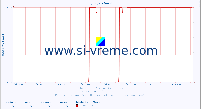 POVPREČJE :: Ljubija - Verd :: temperatura | pretok | višina :: zadnji dan / 5 minut.