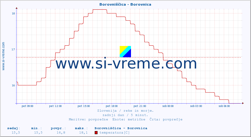 POVPREČJE :: Borovniščica - Borovnica :: temperatura | pretok | višina :: zadnji dan / 5 minut.