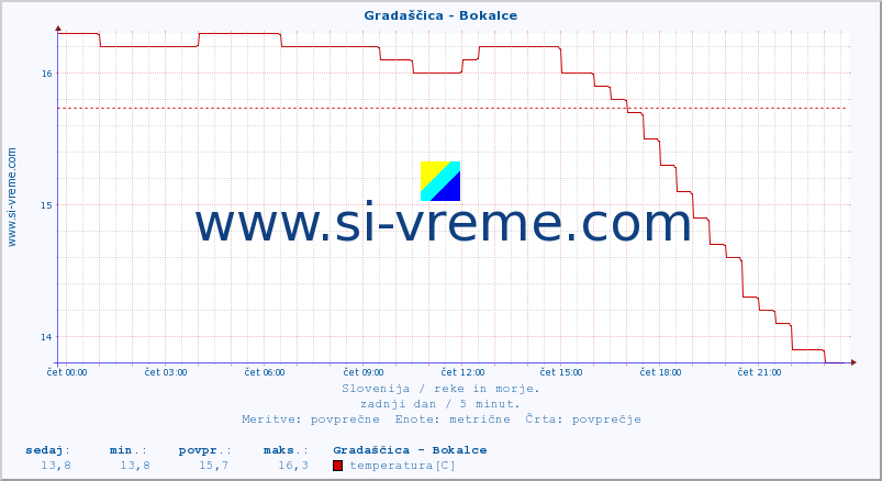 POVPREČJE :: Gradaščica - Bokalce :: temperatura | pretok | višina :: zadnji dan / 5 minut.