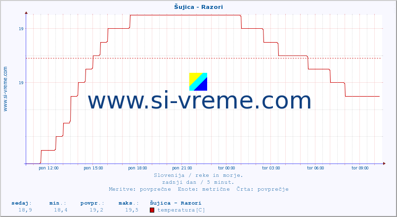 POVPREČJE :: Šujica - Razori :: temperatura | pretok | višina :: zadnji dan / 5 minut.