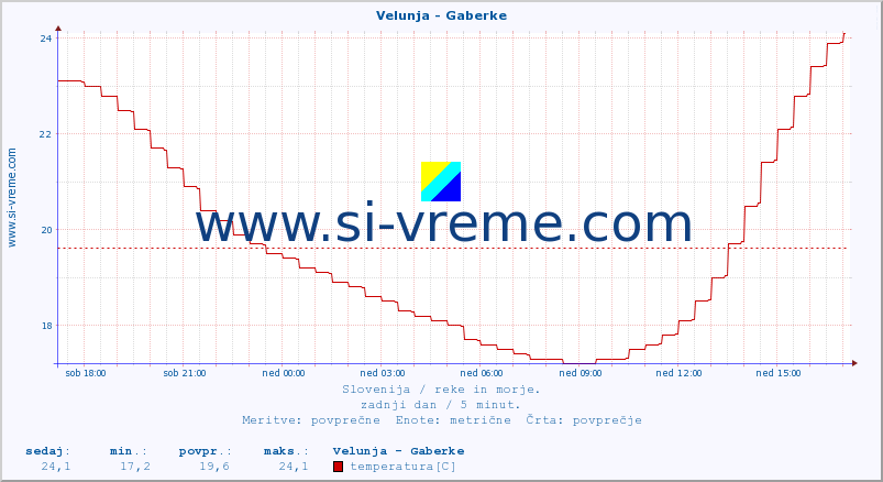 POVPREČJE :: Velunja - Gaberke :: temperatura | pretok | višina :: zadnji dan / 5 minut.