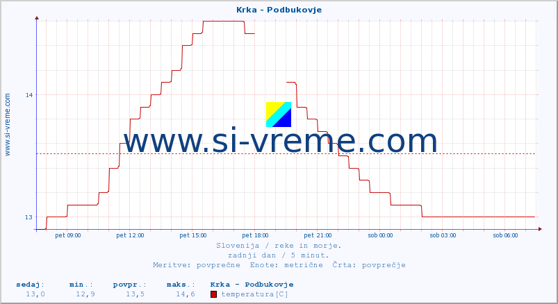 POVPREČJE :: Krka - Podbukovje :: temperatura | pretok | višina :: zadnji dan / 5 minut.