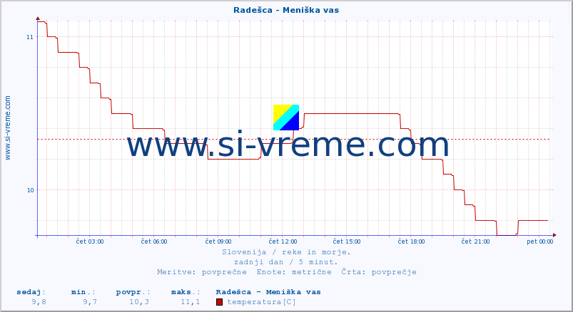 POVPREČJE :: Radešca - Meniška vas :: temperatura | pretok | višina :: zadnji dan / 5 minut.