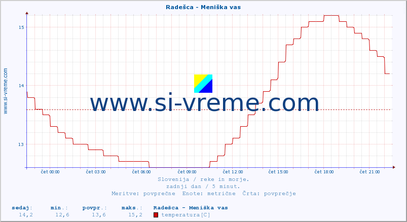 POVPREČJE :: Radešca - Meniška vas :: temperatura | pretok | višina :: zadnji dan / 5 minut.