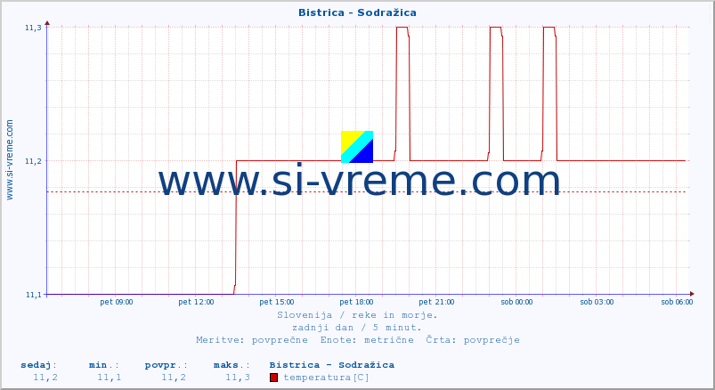 POVPREČJE :: Bistrica - Sodražica :: temperatura | pretok | višina :: zadnji dan / 5 minut.