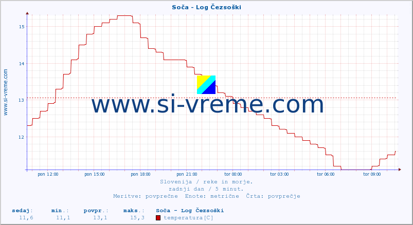 POVPREČJE :: Soča - Log Čezsoški :: temperatura | pretok | višina :: zadnji dan / 5 minut.