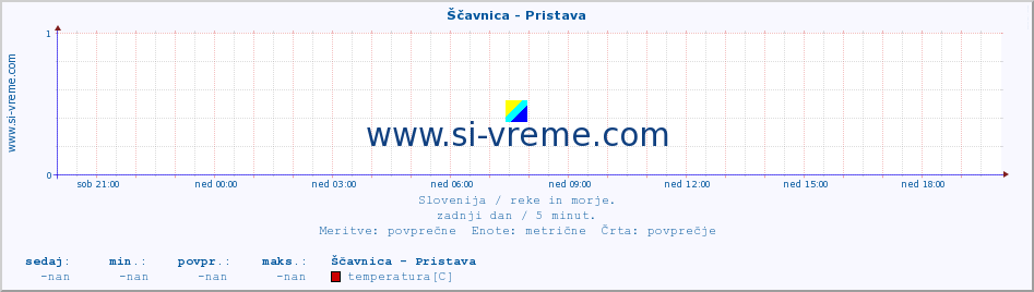 POVPREČJE :: Ščavnica - Pristava :: temperatura | pretok | višina :: zadnji dan / 5 minut.