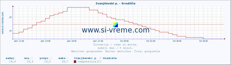 POVPREČJE :: Ivanjševski p. - Središče :: temperatura | pretok | višina :: zadnji dan / 5 minut.