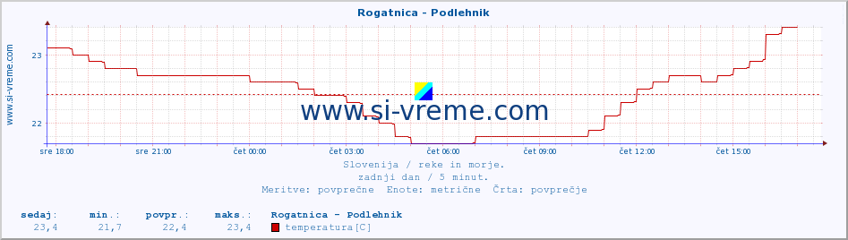 POVPREČJE :: Rogatnica - Podlehnik :: temperatura | pretok | višina :: zadnji dan / 5 minut.