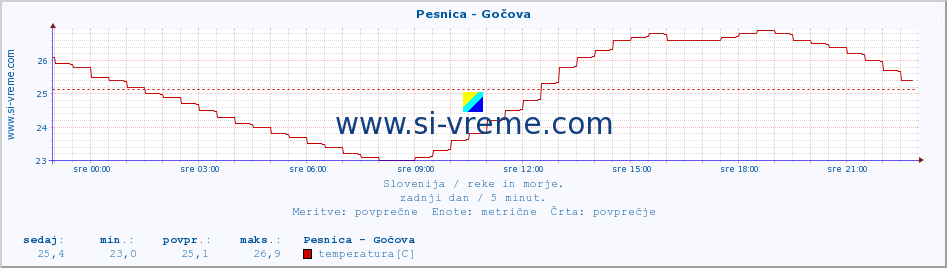 POVPREČJE :: Pesnica - Gočova :: temperatura | pretok | višina :: zadnji dan / 5 minut.