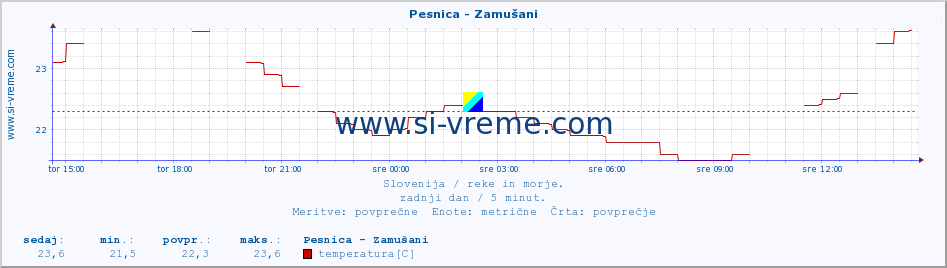 POVPREČJE :: Pesnica - Zamušani :: temperatura | pretok | višina :: zadnji dan / 5 minut.