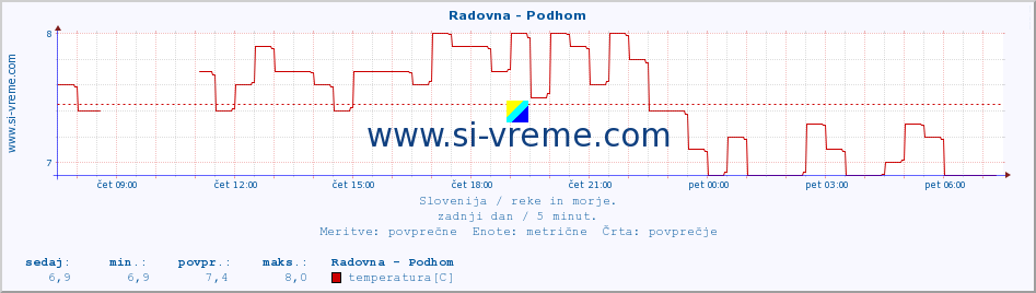 POVPREČJE :: Radovna - Podhom :: temperatura | pretok | višina :: zadnji dan / 5 minut.