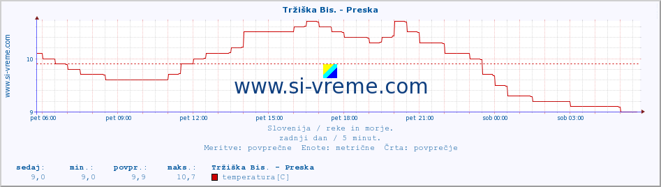 POVPREČJE :: Tržiška Bis. - Preska :: temperatura | pretok | višina :: zadnji dan / 5 minut.