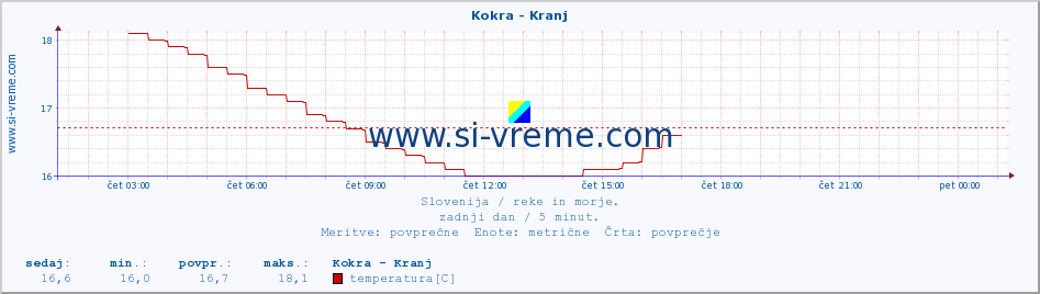 POVPREČJE :: Kokra - Kranj :: temperatura | pretok | višina :: zadnji dan / 5 minut.