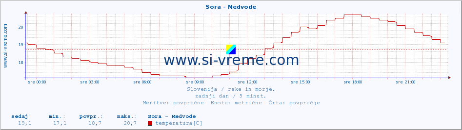 POVPREČJE :: Sora - Medvode :: temperatura | pretok | višina :: zadnji dan / 5 minut.